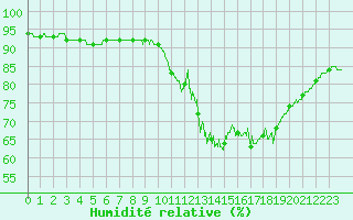 Courbe de l'humidit relative pour Paris - Montsouris (75)