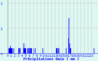 Diagramme des prcipitations pour Bucey-les-Gy (70)