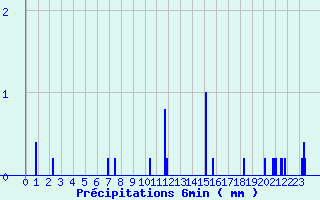 Diagramme des prcipitations pour Brennilis (29)