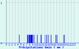 Diagramme des prcipitations pour Nantes-Ville (44)