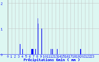 Diagramme des prcipitations pour Arzal (56)