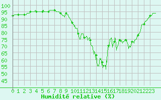 Courbe de l'humidit relative pour Lanvoc (29)