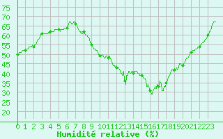 Courbe de l'humidit relative pour Orange (84)