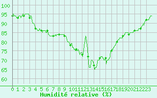 Courbe de l'humidit relative pour Trappes (78)