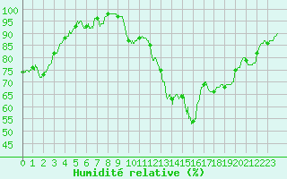Courbe de l'humidit relative pour Brive-Souillac (19)