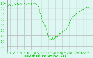 Courbe de l'humidit relative pour Rosans (05)