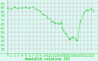 Courbe de l'humidit relative pour Mcon (71)