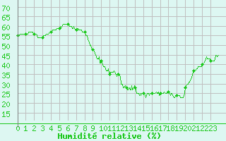 Courbe de l'humidit relative pour Perpignan (66)