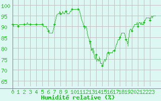 Courbe de l'humidit relative pour Bourges (18)