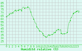 Courbe de l'humidit relative pour Le Luc - Cannet des Maures (83)