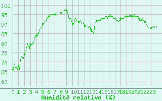 Courbe de l'humidit relative pour Calais / Marck (62)