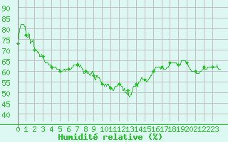 Courbe de l'humidit relative pour Aubenas - Lanas (07)