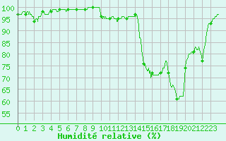 Courbe de l'humidit relative pour Dax (40)