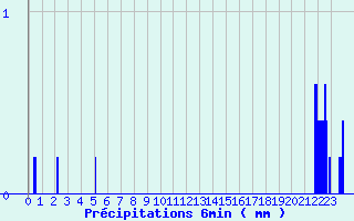 Diagramme des prcipitations pour St-Pierreville (07)