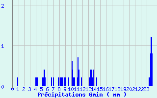 Diagramme des prcipitations pour Chapelle-en-Vercors (26)