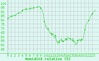 Courbe de l'humidit relative pour Courdimanche (91)