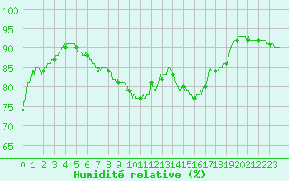 Courbe de l'humidit relative pour Metz (57)