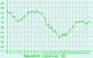 Courbe de l'humidit relative pour Cap de la Hve (76)