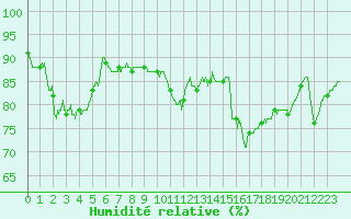 Courbe de l'humidit relative pour Bourges (18)