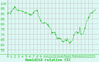Courbe de l'humidit relative pour Chteauroux (36)