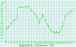 Courbe de l'humidit relative pour Bordeaux (33)