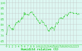 Courbe de l'humidit relative pour Perpignan (66)
