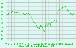 Courbe de l'humidit relative pour Pointe de Chassiron (17)