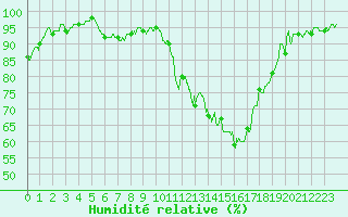 Courbe de l'humidit relative pour Muret (31)