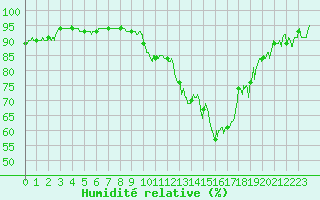 Courbe de l'humidit relative pour Beauvais (60)
