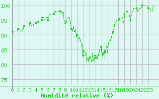 Courbe de l'humidit relative pour Chlons-en-Champagne (51)