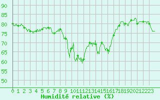 Courbe de l'humidit relative pour Alistro (2B)