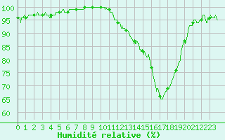 Courbe de l'humidit relative pour Saint-Dizier (52)