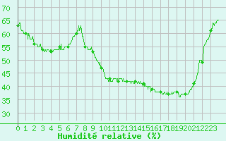 Courbe de l'humidit relative pour Grenoble/St-Etienne-St-Geoirs (38)
