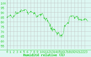 Courbe de l'humidit relative pour Agen (47)