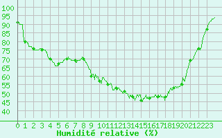 Courbe de l'humidit relative pour Ouessant (29)