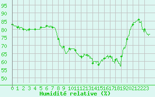 Courbe de l'humidit relative pour Calvi (2B)