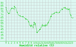 Courbe de l'humidit relative pour Nice (06)
