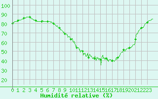 Courbe de l'humidit relative pour Beauvais (60)