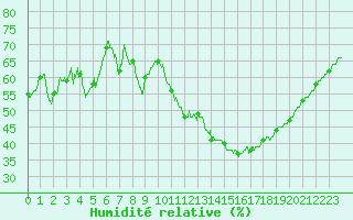 Courbe de l'humidit relative pour Carcassonne (11)