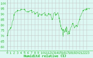 Courbe de l'humidit relative pour Colmar (68)