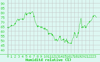 Courbe de l'humidit relative pour Perpignan (66)