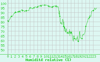 Courbe de l'humidit relative pour Mauriac (15)
