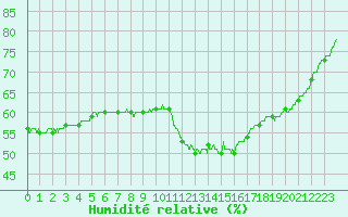 Courbe de l'humidit relative pour Brive-Laroche (19)