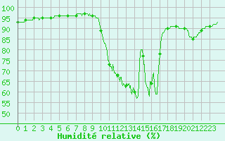 Courbe de l'humidit relative pour Jou-ls-Tours (37)