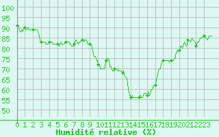 Courbe de l'humidit relative pour Valence (26)