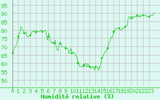 Courbe de l'humidit relative pour Embrun (05)