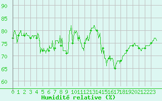 Courbe de l'humidit relative pour Boulogne (62)