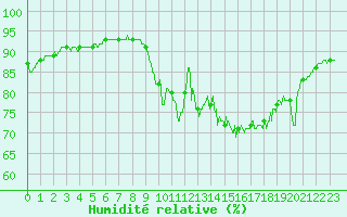 Courbe de l'humidit relative pour Plovan (29)