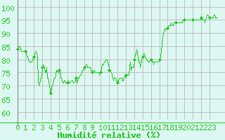 Courbe de l'humidit relative pour Ble / Mulhouse (68)