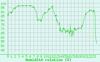 Courbe de l'humidit relative pour Aston - Plateau de Beille (09)